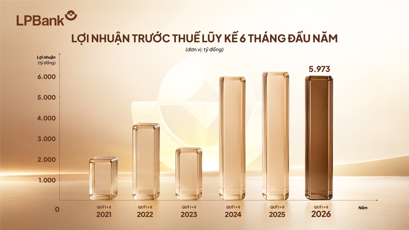 Đa dạng hóa nguồn thu, LPBank đạt gần 6.000 tỷ đồng lợi nhuận sau 6 tháng đầu năm 2026- Ảnh 1. Đa dạng hóa nguồn thu, LPBank đạt gần 6.000 tỷ đồng lợi nhuận sau 6 tháng đầu năm 2026- Ảnh 1.
