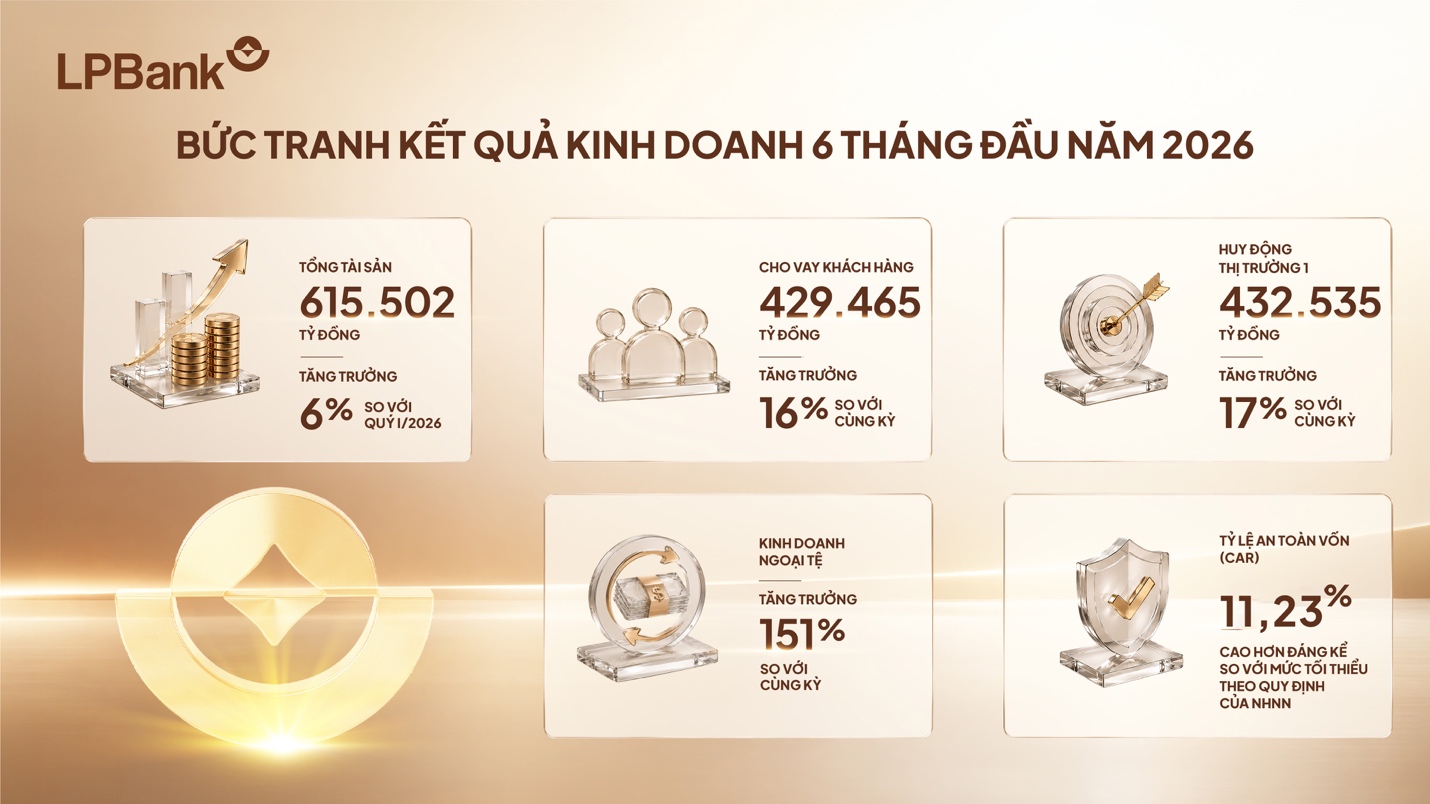 Đa dạng hóa nguồn thu, LPBank đạt gần 6.000 tỷ đồng lợi nhuận sau 6 tháng đầu năm 2026- Ảnh 2. Đa dạng hóa nguồn thu, LPBank đạt gần 6.000 tỷ đồng lợi nhuận sau 6 tháng đầu năm 2026- Ảnh 2.