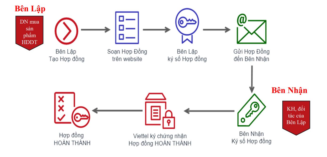Giải pháp hợp đồng điện tử Viettel – vContract.net - Ảnh 4. Giải pháp hợp đồng điện tử Viettel – vContract.net - Ảnh 4.