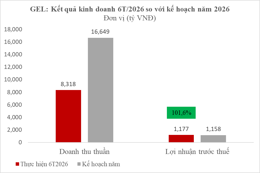 Hạ tầng GELEX lãi 1.177 tỷ đồng sau 6 tháng đầu năm- Ảnh 1. Hạ tầng GELEX lãi 1.177 tỷ đồng sau 6 tháng đầu năm- Ảnh 1.