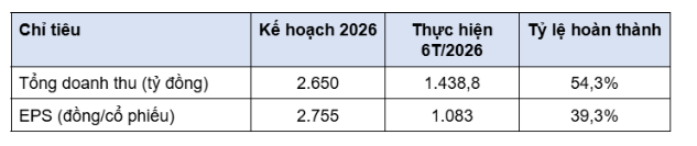 CNCTech Group (CLI) doanh thu 6 tháng đạt 1.438,7 tỷ đồng, tăng 2,13 lần (+113%) so với cùng kỳ- Ảnh 1. CNCTech Group (CLI) doanh thu 6 tháng đạt 1.438,7 tỷ đồng, tăng 2,13 lần (+113%) so với cùng kỳ- Ảnh 1.