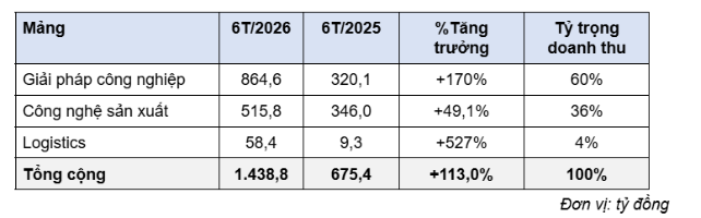 CNCTech Group (CLI) doanh thu 6 tháng đạt 1.438,7 tỷ đồng, tăng 2,13 lần (+113%) so với cùng kỳ- Ảnh 2. CNCTech Group (CLI) doanh thu 6 tháng đạt 1.438,7 tỷ đồng, tăng 2,13 lần (+113%) so với cùng kỳ- Ảnh 2.