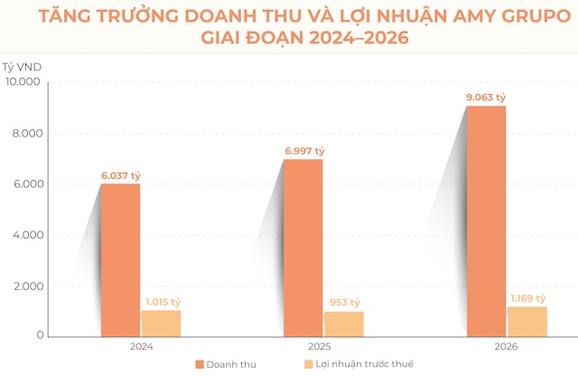 AMY GRUPO chính thức nhận giấy phép IPO tạo nền tảng tăng trưởng bền vững- Ảnh 3.