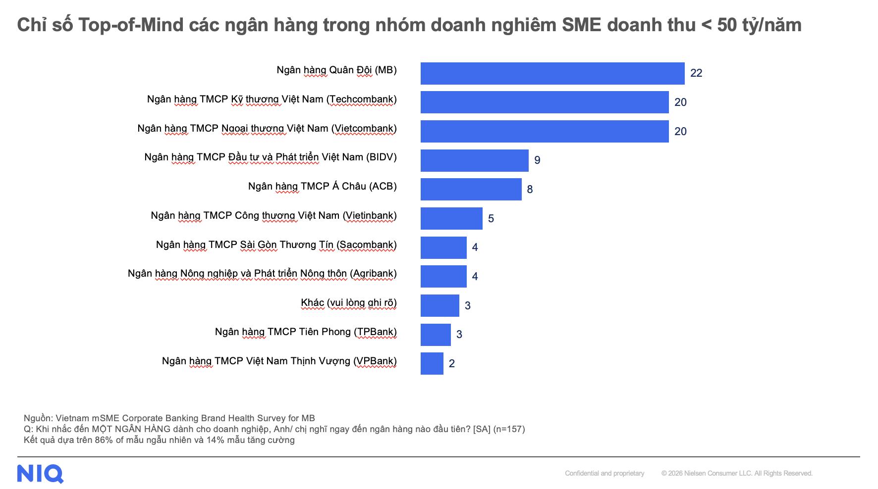 MB đạt Top 1 khảo sát thương hiệu ngân hàng được nhận biết thương hiệu đầu tiên ở nhóm doanh nghiệp nhỏ- Ảnh 1. MB đạt Top 1 khảo sát thương hiệu ngân hàng được nhận biết thương hiệu đầu tiên ở nhóm doanh nghiệp nhỏ- Ảnh 1.
