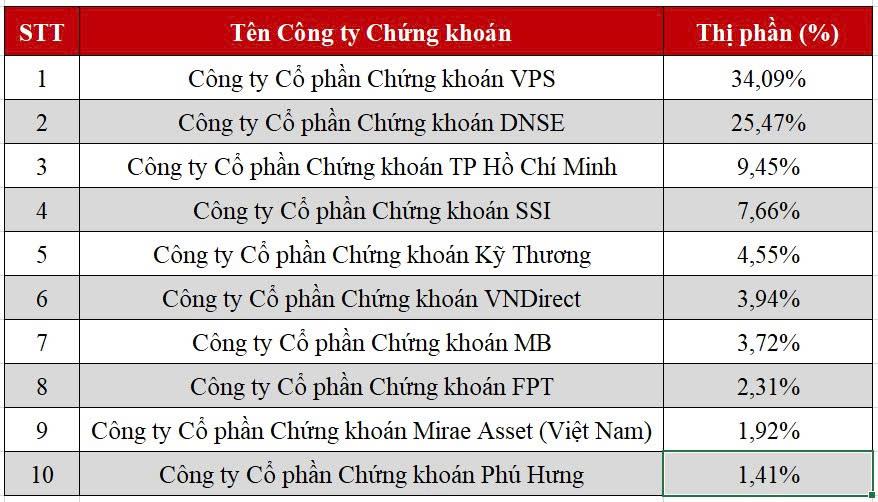 DNSE vào Top 8 thị phần môi giới cổ phiếu niêm yết HNX Quý II/2026- Ảnh 1. DNSE vào Top 8 thị phần môi giới cổ phiếu niêm yết HNX Quý II/2026- Ảnh 1.