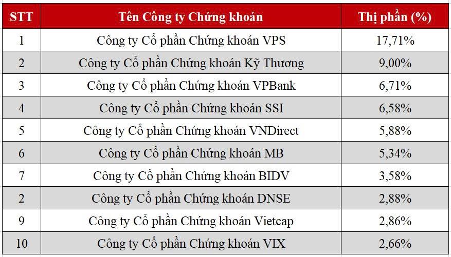 DNSE vào Top 8 thị phần môi giới cổ phiếu niêm yết HNX Quý II/2026- Ảnh 3. DNSE vào Top 8 thị phần môi giới cổ phiếu niêm yết HNX Quý II/2026- Ảnh 3.