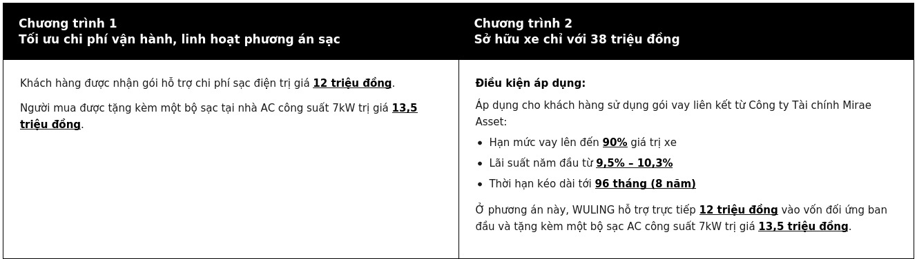 WULING tung loạt giải pháp tài chính và ưu đãi lớn trong tháng 7- Ảnh 1. WULING tung loạt giải pháp tài chính và ưu đãi lớn trong tháng 7- Ảnh 1.