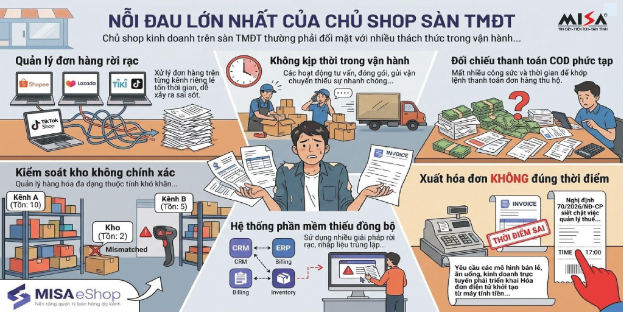 MISA chia sẻ giải pháp gỡ khó cho người bán hàng trên sàn TMĐT- Ảnh 2.