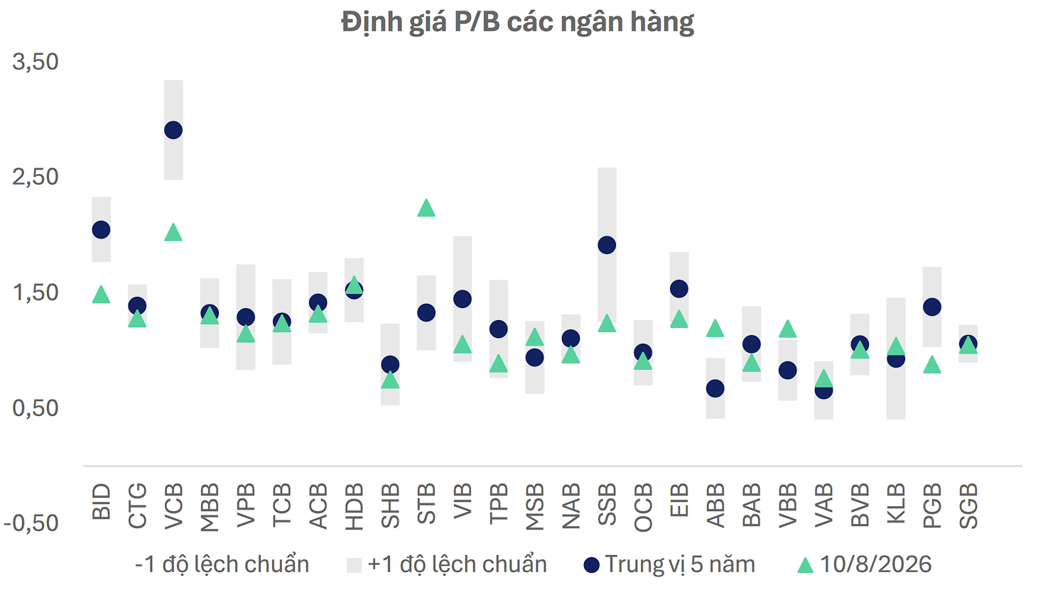 ‏Định giá ngân hàng về vùng thấp, VPB nổi bật nhờ lợi thế cạnh tranh dài hạn‏- Ảnh 1.