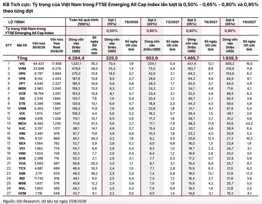 VPBank lọt nhóm 6 cổ phiếu Việt Nam vào FTSE All-World, rộng cửa đón dòng vốn ngoại- Ảnh 1.