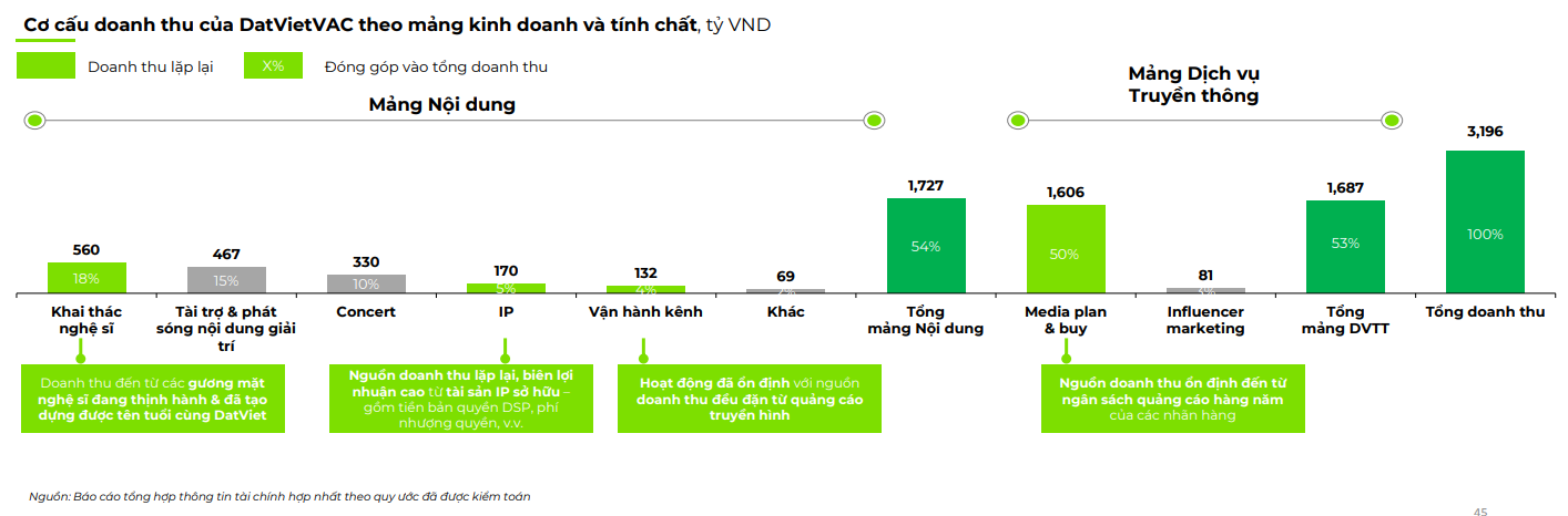 DatVietVAC trước điểm rơi lợi nhuận: Chuỗi IP, concert đồng loạt tăng tốc- Ảnh 3.