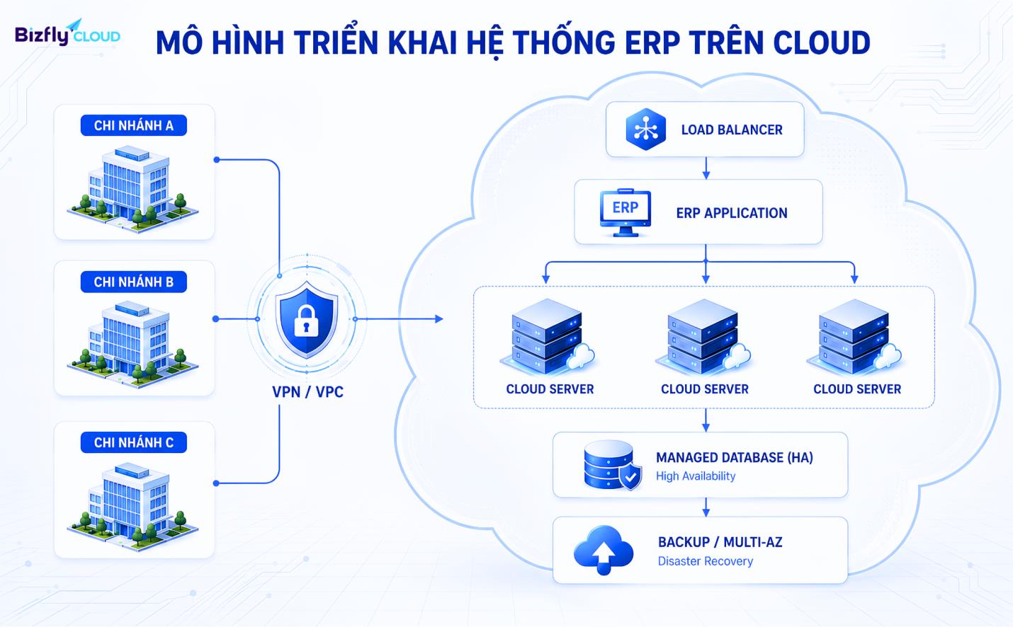 Đơn giản hóa việc mở rộng ứng dụng nội bộ với Bizfly Cloud Platform- Ảnh 2.
