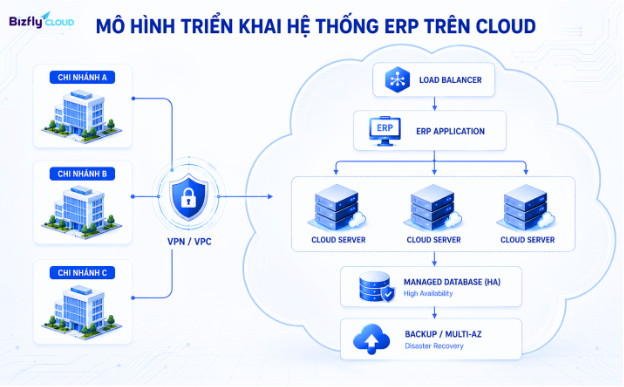Đơn giản hóa việc mở rộng ứng dụng nội bộ với Bizfly Cloud Platform - Ảnh 2. Đơn giản hóa việc mở rộng ứng dụng nội bộ với Bizfly Cloud Platform - Ảnh 2.