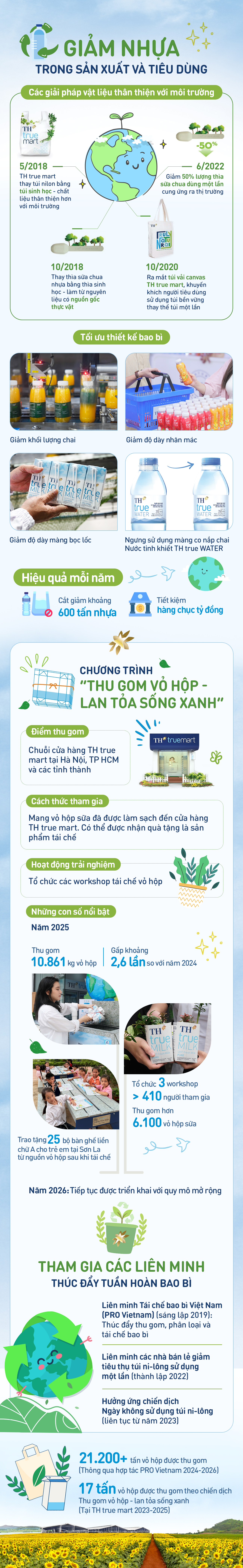 Những "con số biết nói” về nỗ lực giảm nhựa của Tập đoàn TH- Ảnh 1. Những "con số biết nói” về nỗ lực giảm nhựa của Tập đoàn TH- Ảnh 1.