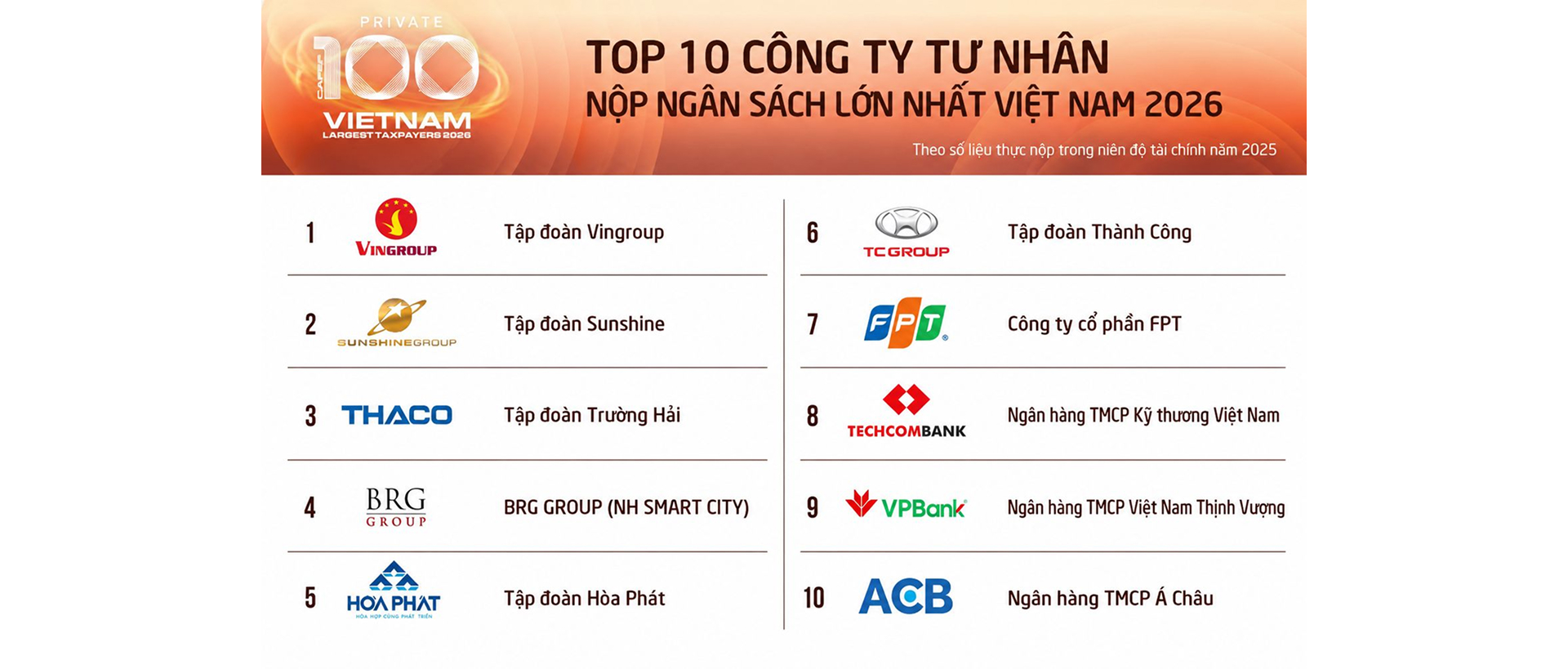 Sunshine Group: 10 năm tuổi và hành trình đi từ M&A dự án đến nhóm doanh nghiệp tư nhân đóng góp ngân sách hàng đầu - Ảnh 7. Sunshine Group: 10 năm tuổi và hành trình đi từ M&A dự án đến nhóm doanh nghiệp tư nhân đóng góp ngân sách hàng đầu - Ảnh 7.