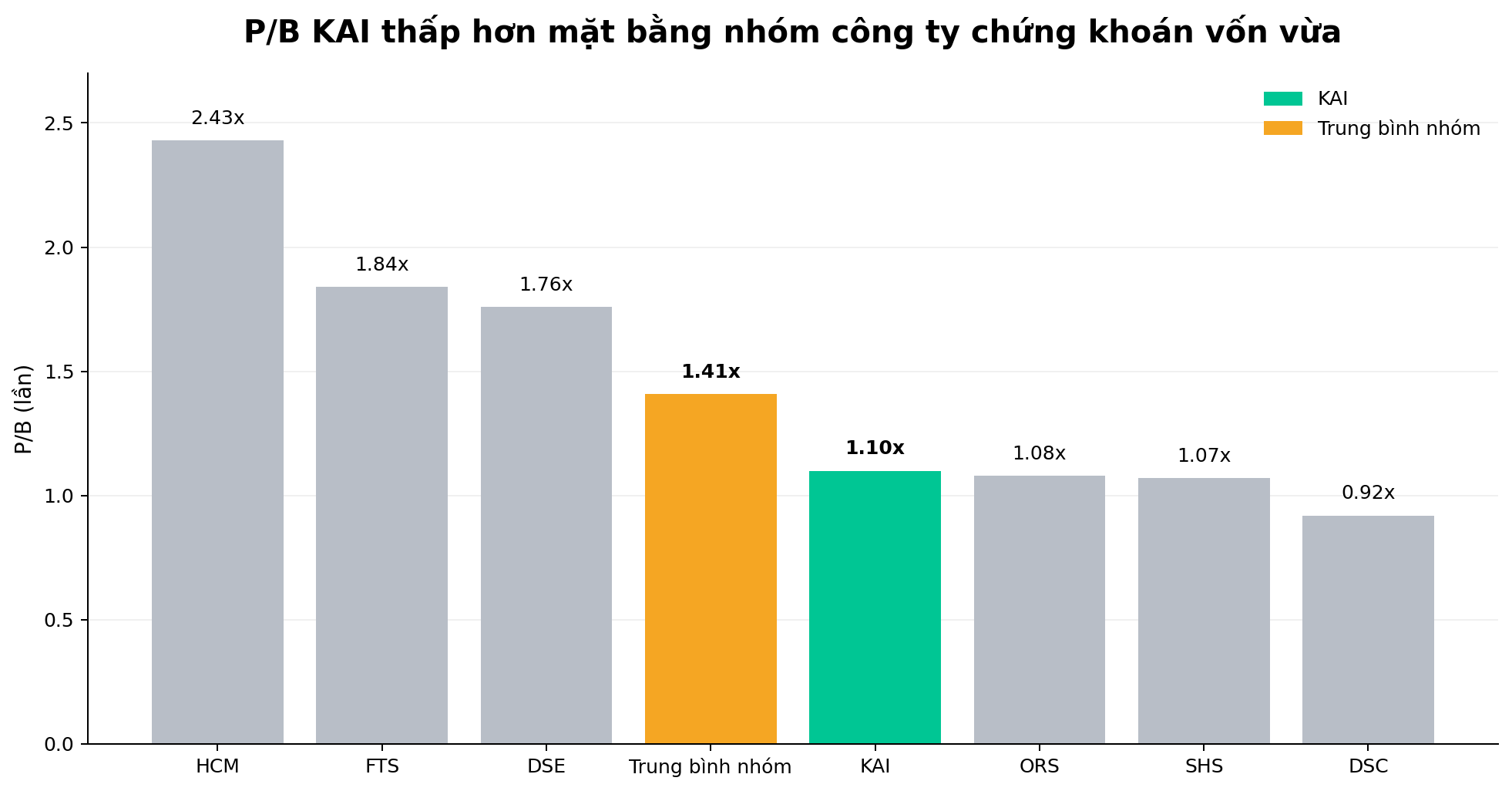 ‏Cổ phiếu Chứng khoán Kafi (KAI) sau nhịp điều chỉnh: Cơ hội nào từ vùng định giá hiện tại?‏- Ảnh 1.