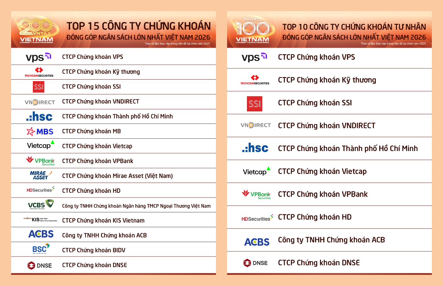 VPS năm thứ ba liên tiếp dẫn đầu ngành chứng khoán về nộp ngân sách Nhà nước- Ảnh 1. VPS năm thứ ba liên tiếp dẫn đầu ngành chứng khoán về nộp ngân sách Nhà nước- Ảnh 1.