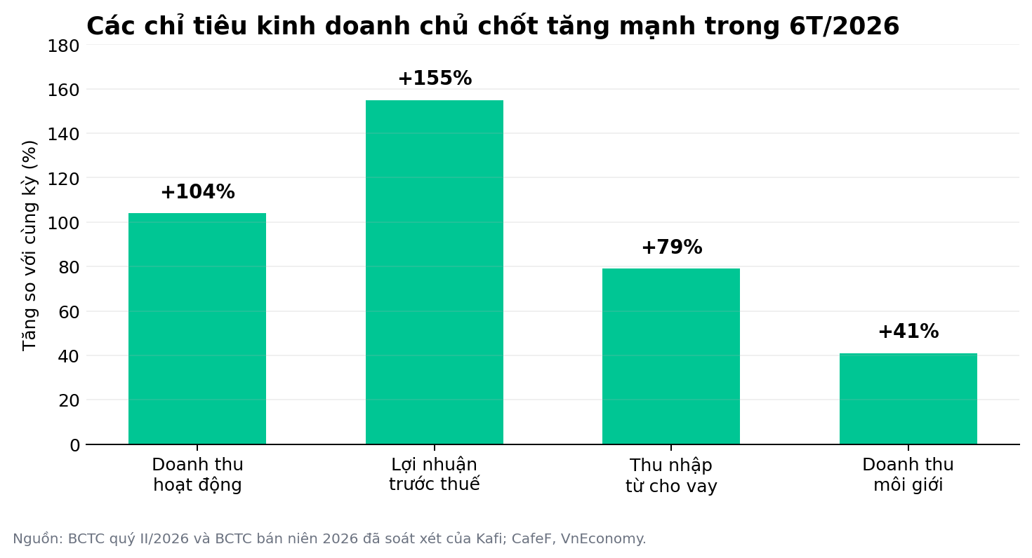 ‏CEO Kafi: “Sau giai đoạn xây nền tảng, Kafi bước vào bài toán tăng trưởng bằng hiệu quả”‏- Ảnh 2.