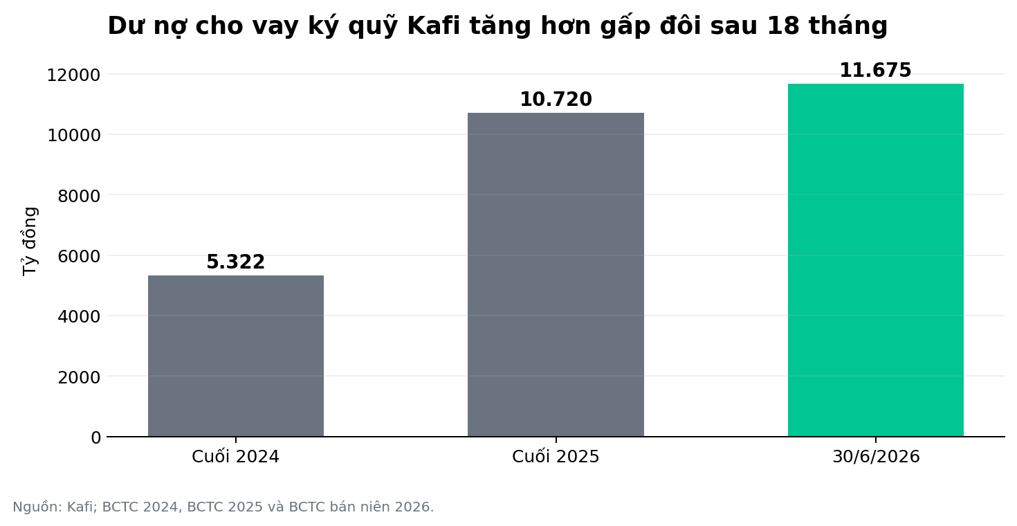 ‏CEO Kafi: “Sau giai đoạn xây nền tảng, Kafi bước vào bài toán tăng trưởng bằng hiệu quả”‏- Ảnh 3.