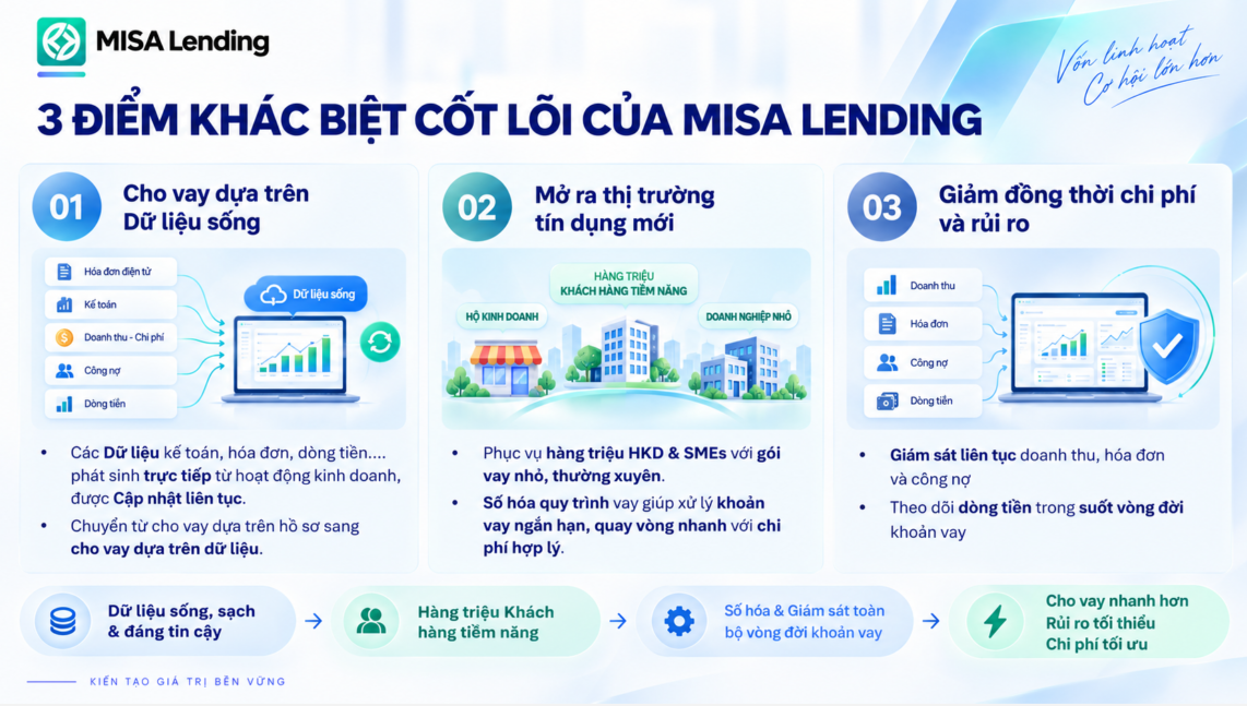 MISA đề xuất 3 hướng mở rộng khả năng tiếp cận tín dụng cho doanh nghiệp nhỏ và vừa- Ảnh 3. MISA đề xuất 3 hướng mở rộng khả năng tiếp cận tín dụng cho doanh nghiệp nhỏ và vừa- Ảnh 3.