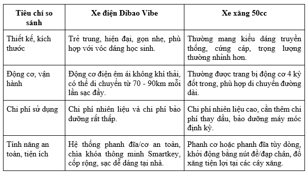 So sánh xe điện Dibao Vibe và xe xăng 50cc: Nên chọn xe nào?- Ảnh 1.