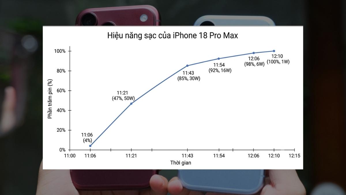 iPhone 18 sạc bao lâu đầy pin? Hé lộ tốc độ sạc thực tế - Ảnh 1. iPhone 18 sạc bao lâu đầy pin? Hé lộ tốc độ sạc thực tế - Ảnh 1.