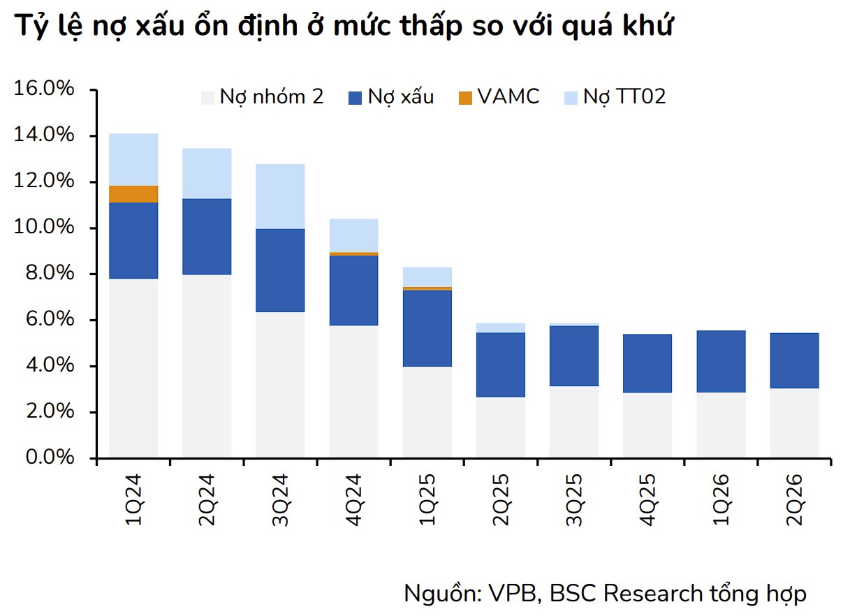 ‏Đi ngược xu hướng chung, nợ xấu VPBank xuống thấp nhất trong nhiều năm‏- Ảnh 1.