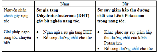 Ngăn rụng t&oacute;c ở nam v&agrave; nữ: Phải chuy&ecirc;n biệt mới hiệu quả 2