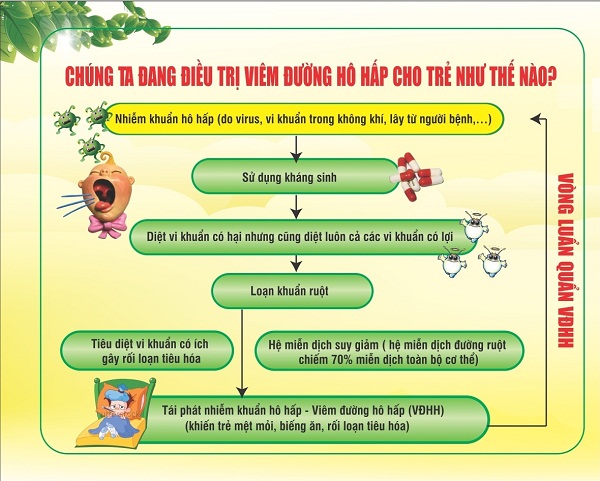 Ngăn chặn vi&ecirc;m đường h&ocirc; hấp t&aacute;i ph&aacute;t ở trẻ sau khi d&ugrave;ng kh&aacute;ng sinh 1