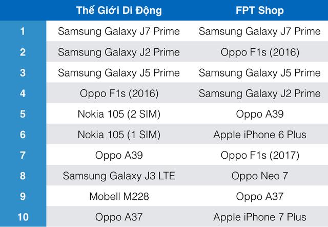 Smartphone bán chạy nhất Việt Nam: Galaxy J7 Prime