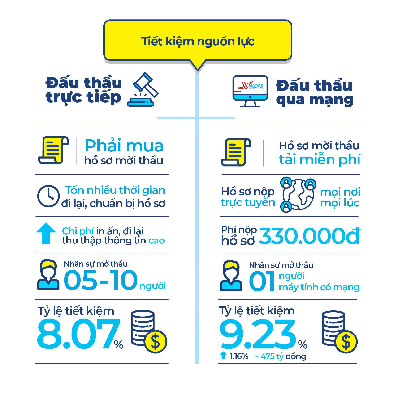 Bắt kịp thời đại 4.0 - Đấu thầu qua mạng có điểm mạnh gì? 4 Đấu thầu qua mạng có điểm mạnh gì