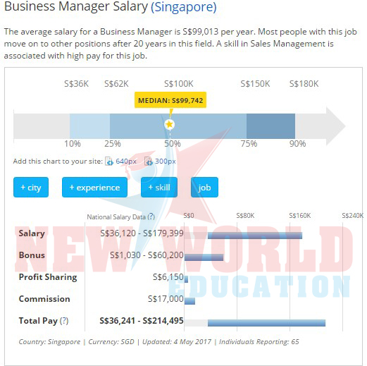 Top các ngành học dễ tìm việc và lương cao tại Singapore năm 2017 - Ảnh 2.