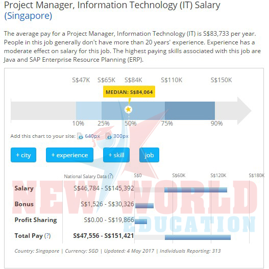 Top các ngành học dễ tìm việc và lương cao tại Singapore năm 2017 - Ảnh 4.