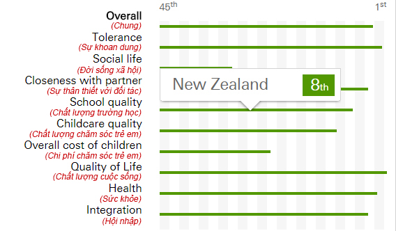 New Zealand: Điểm đến mới của học sinh Phổ thông Trung học - Ảnh 2.