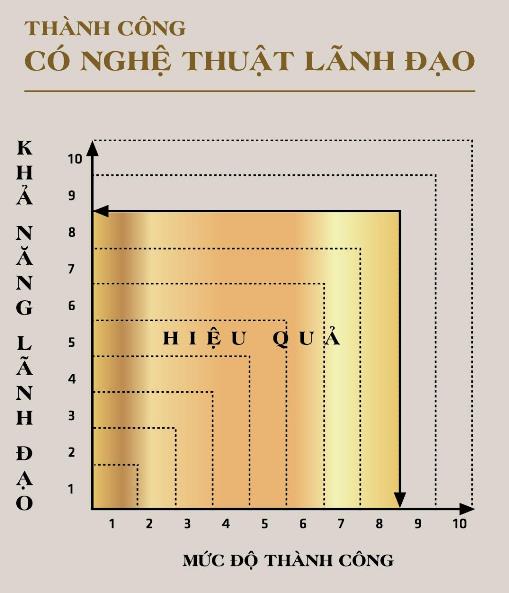 Mô tả: Sơ đồ “Thành công” với “Nghệ thuật Lãnh đạo”