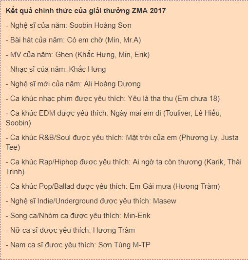 ZMA 2017: Những cuộc “lật đổ” ngoạn mục của làng nhạc Việt - Ảnh 6.