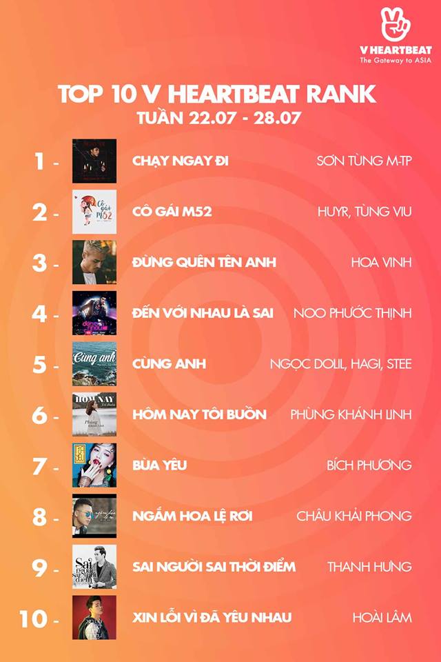 “Chạm khẽ tim anh một chút thôi” của Noo Phước Thịnh bỗng hot trở lại, lên Top 15 BXH âm nhạc - Ảnh 3.