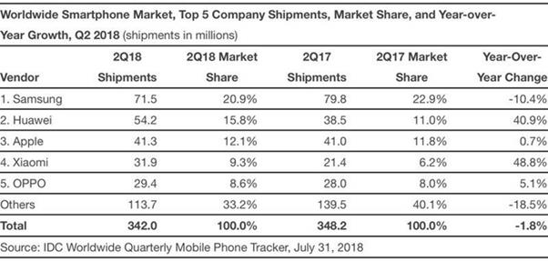 Những điều bạn chưa biết về Huawei - Nhà sản xuất smartphone lớn thứ 2 thế giới - Ảnh 2.