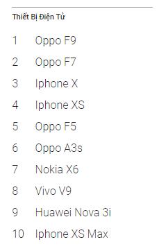 Oppo F9 là điện thoại có xu hướng tìm kiếm nổi bật nhất trên Google năm 2018 - Ảnh 1.