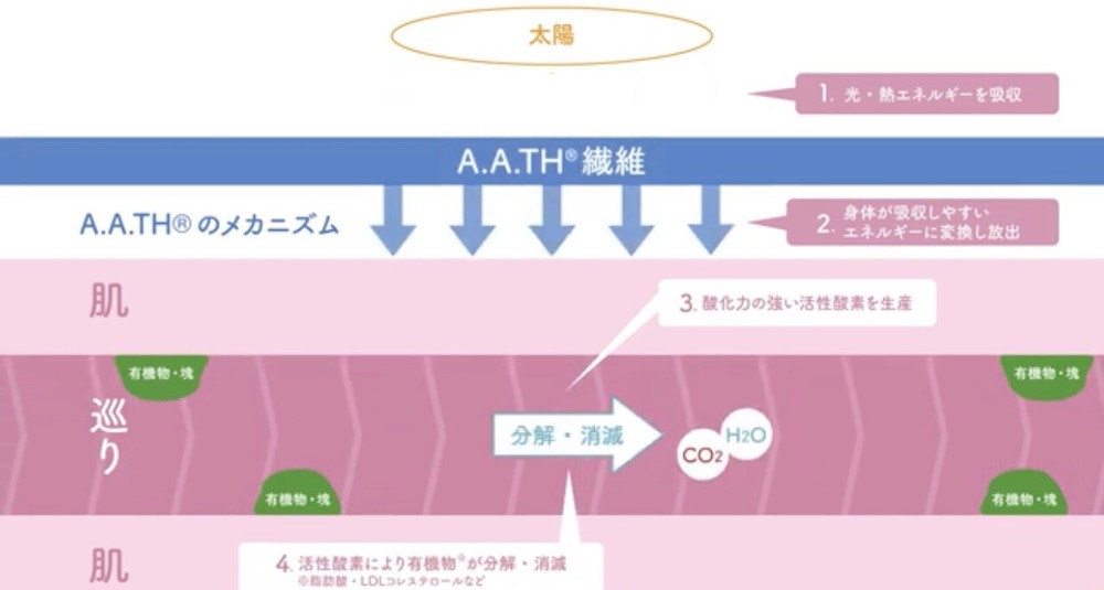 Công nghệ nano Nhật Bản: Sợi A.A.TH giúp cải thiện lưu thông máu và bảo vệ sức khỏe - Ảnh 2.