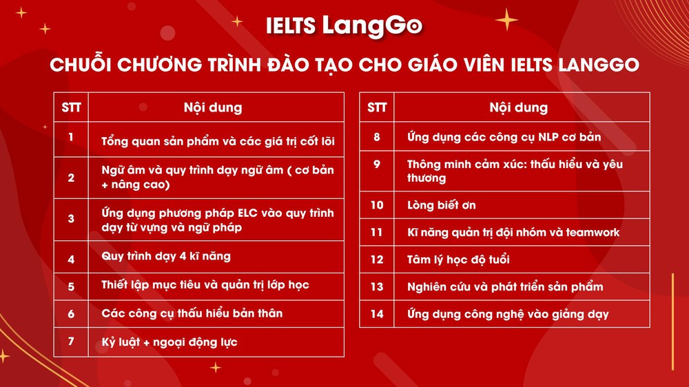 3 lý do giúp LangGo sở hữu tỷ lệ học viên đạt mục tiêu IELTS cao đáng ngưỡng mộ? - Ảnh 3.