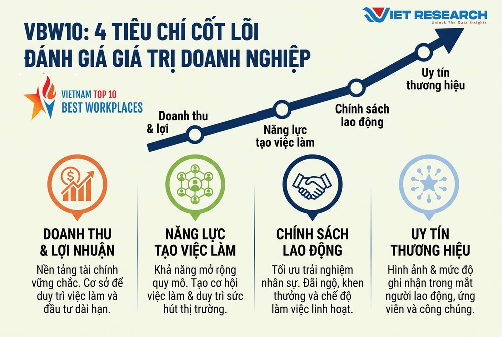 VBW10 2026 sắp công bố danh sách Top 10 nơi làm việc tốt nhất Việt Nam trong 16 ngành- Ảnh 1.