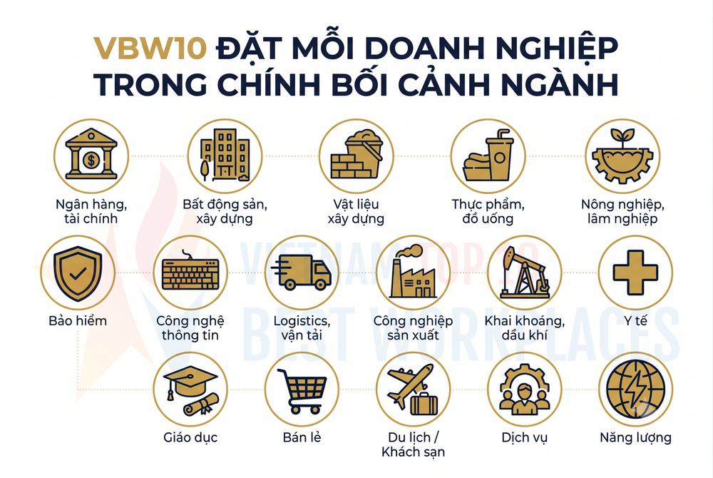 VBW10 2026 sắp công bố danh sách Top 10 nơi làm việc tốt nhất Việt Nam trong 16 ngành- Ảnh 2.