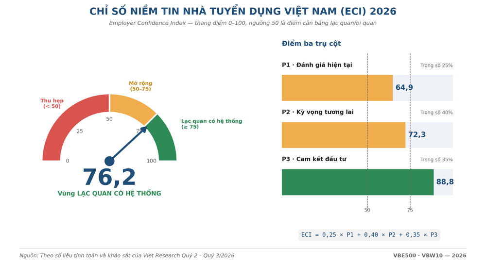 VBW10 2026 sắp công bố danh sách Top 10 nơi làm việc tốt nhất Việt Nam trong 16 ngành- Ảnh 3.
