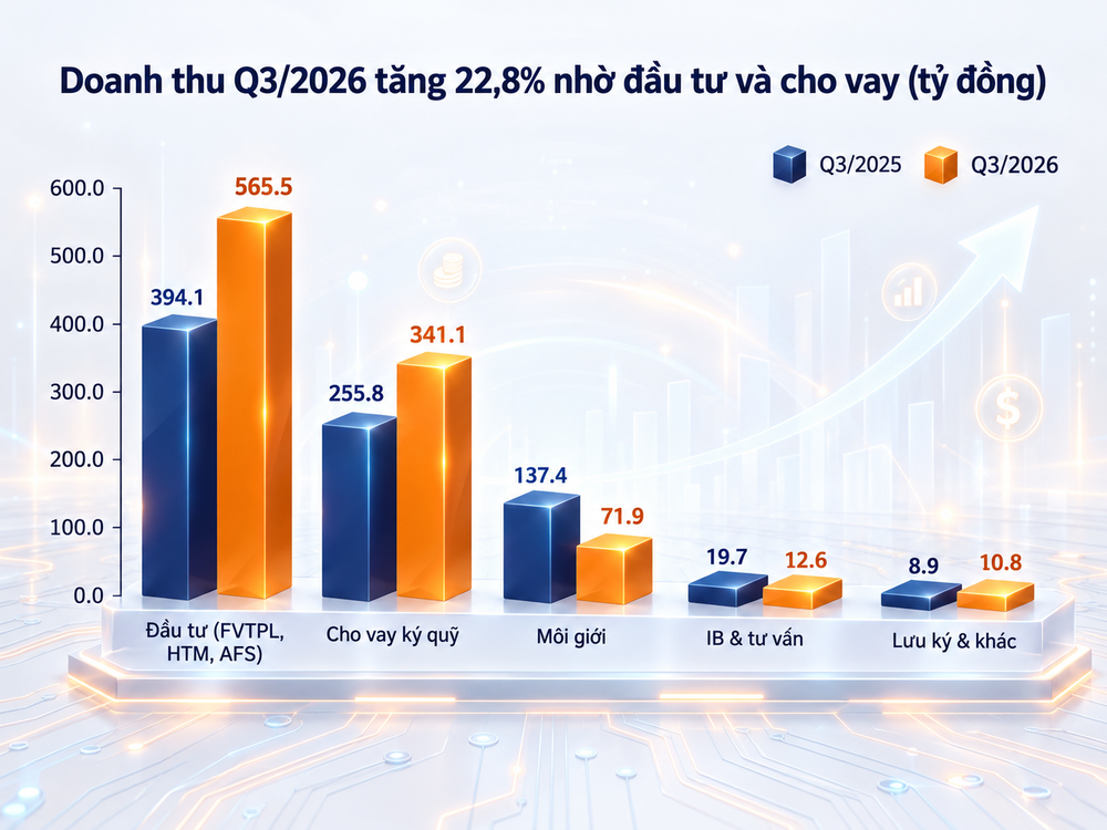 SHS: Doanh thu quý III tăng 23%, động lực tăng trưởng đến từ các trụ cột mới- Ảnh 1.