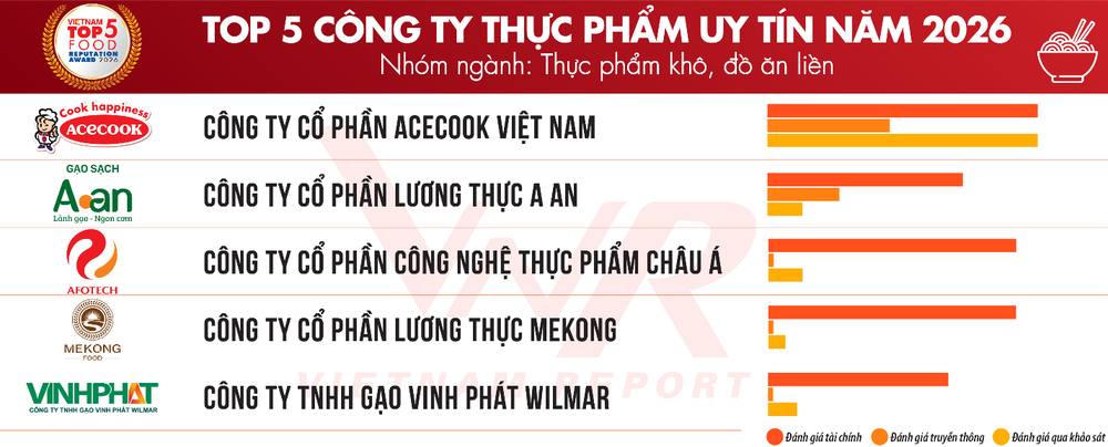 AFOTECH được vinh danh trong TOP 03 Công ty uy tín ngành Thực phẩm – Đồ uống năm 2026- Ảnh 1.