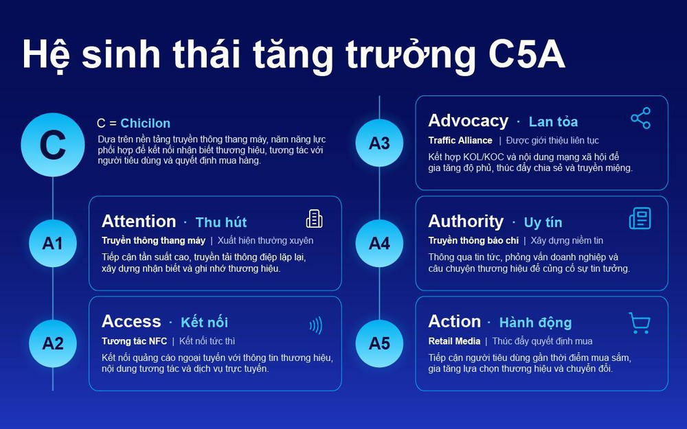 ‏Chicilon công bố khung tăng trưởng thương hiệu C5A‏ - Ảnh 1.