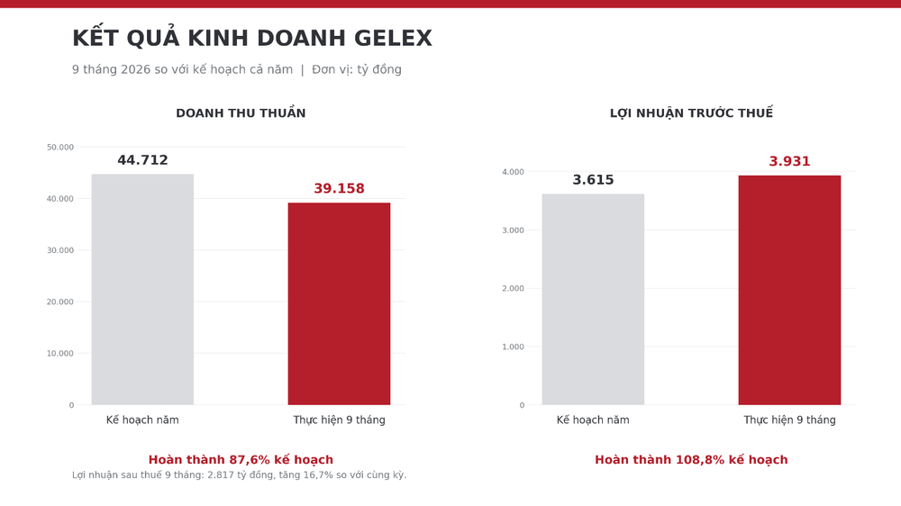Kết thúc quý III, GELEX vượt 8,8% kế hoạch lợi nhuận năm 2026- Ảnh 1.