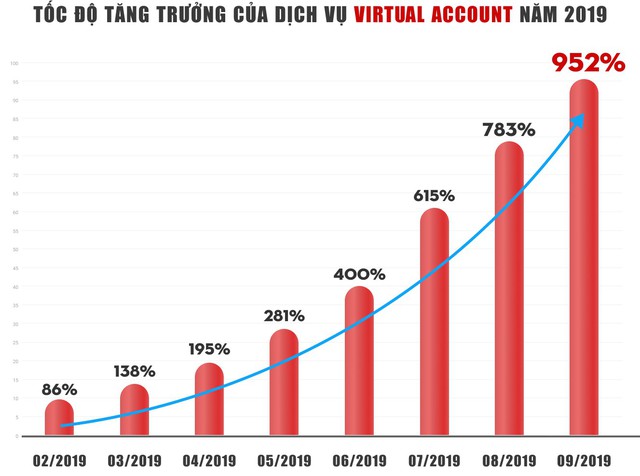 Dịch vụ Virtual Account – giải pháp vì một xã hội không tiền mặt - Ảnh 1.