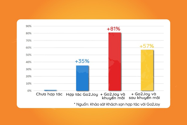 Gia tăng lợi nhuận cho khách sạn với Go2Joy - Ảnh 2.
